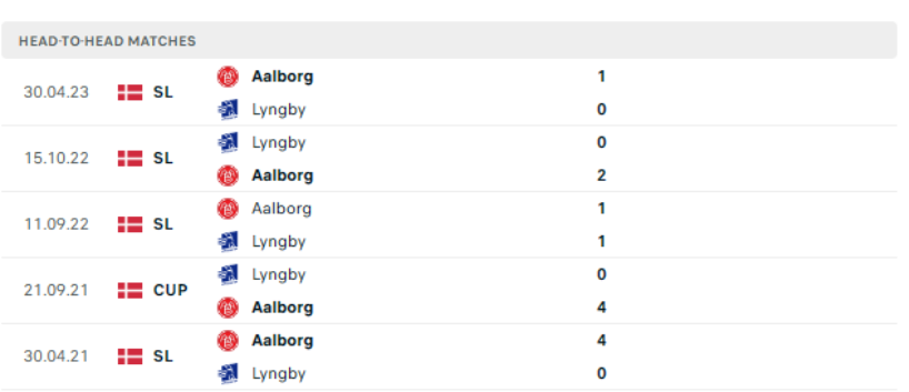 Lịch sử đối đầu Lyngby vs Aalborg Lịch sử đối đầu Lyngby vs Aalborg