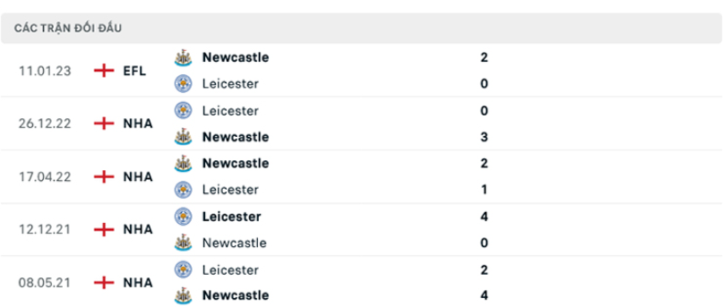 Lịch sử đối đầu Newcastle vs Leicester Lịch sử đối đầu Newcastle vs Leicester
