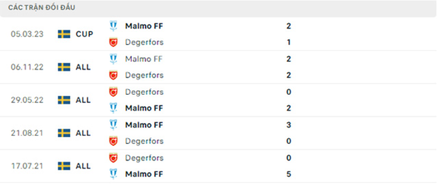 Lịch sử đối đầu Malmo vs Degerfors Lịch sử đối đầu Malmo vs Degerfors