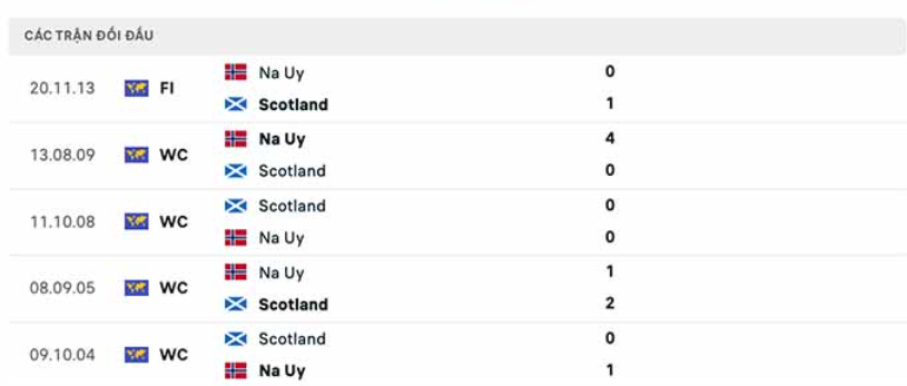 Lịch sử đối đầu Na Uy vs Scotland Lịch sử đối đầu Na Uy vs Scotland