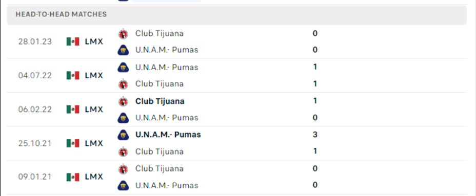 Lịch sử đối đầu Tijuana vs Pumas UNAM Lịch sử đối đầu Tijuana vs Pumas UNAM