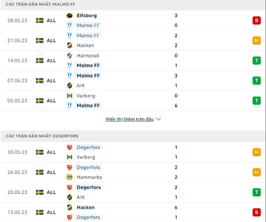 Phân tích phong độ Malmo vs Degerfors Phân tích phong độ Malmo vs Degerfors