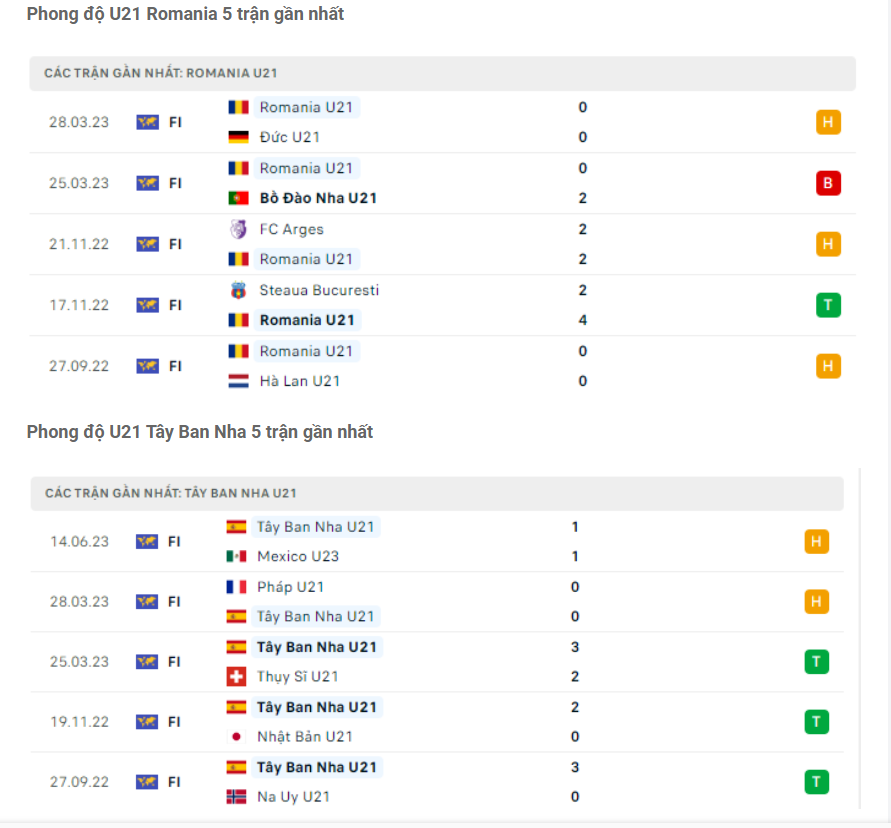 Phân tích phong độ U21 Romania vs U21 Tây Ban Nha Phân tích phong độ U21 Romania vs U21 Tây Ban Nha