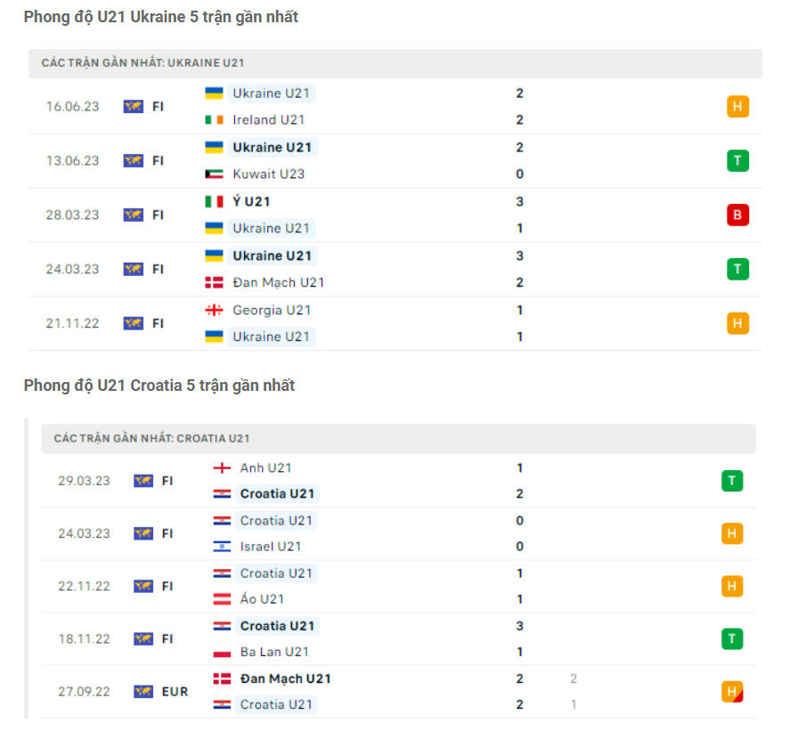Phân tích phong độ U21 Ukraine vs U21 Croatia Phân tích phong độ U21 Ukraine vs U21 Croatia