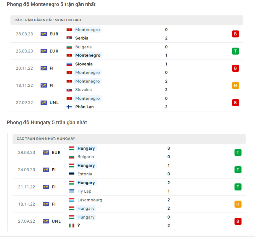 Phong độ gần đây Montenegro vs Hungary Phong độ gần đây Montenegro vs Hungary