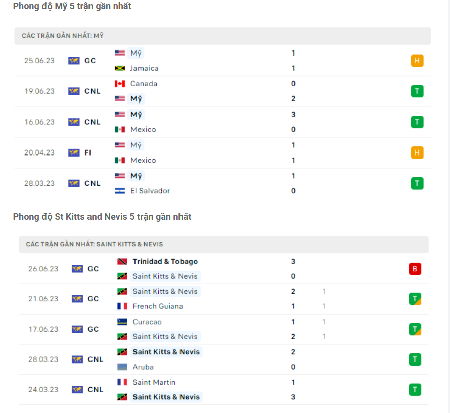 Phong độ gần đây Mỹ vs St Kitts and Nevis Phong độ gần đây Mỹ vs St Kitts and Nevis