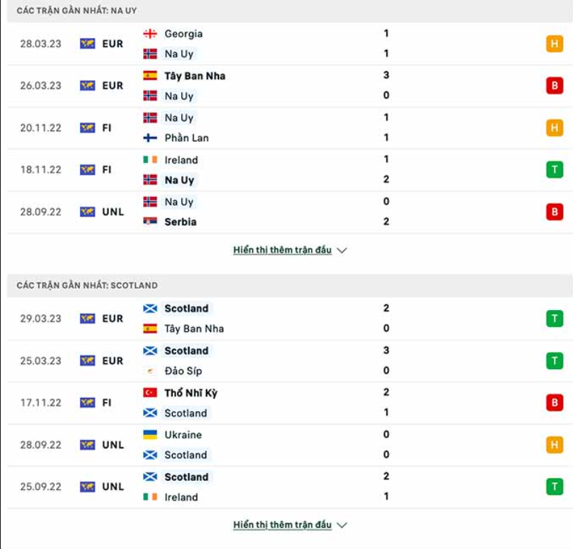 Phong độ gần đây Na Uy vs Scotland Phong độ gần đây Na Uy vs Scotland
