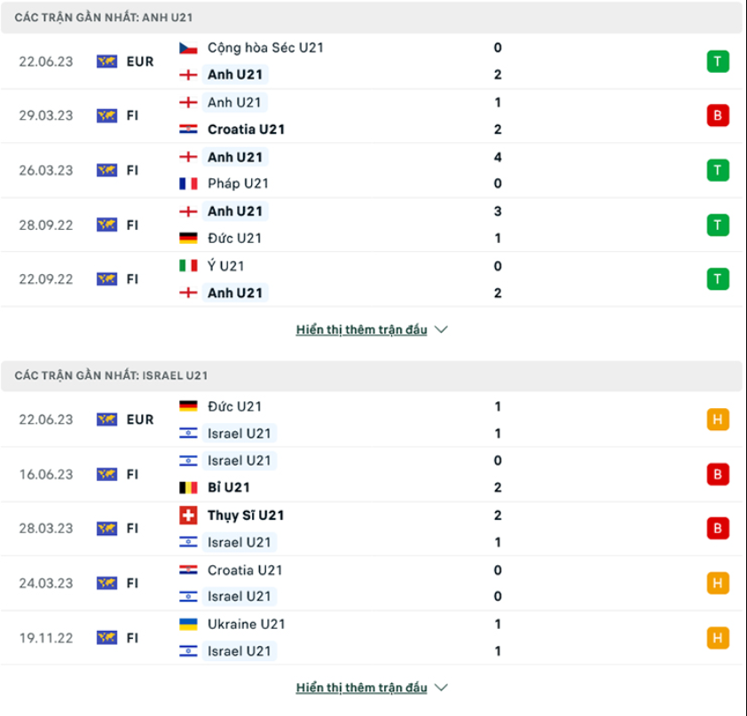 Phong độ gần đây U21 Anh vs U21 Israel Phong độ gần đây U21 Anh vs U21 Israel