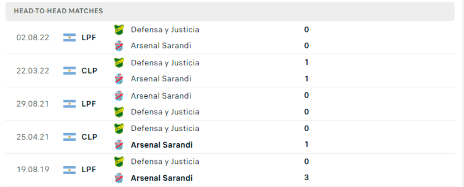 Lịch sử đối đầu Arsenal Sarandi vs Defensa