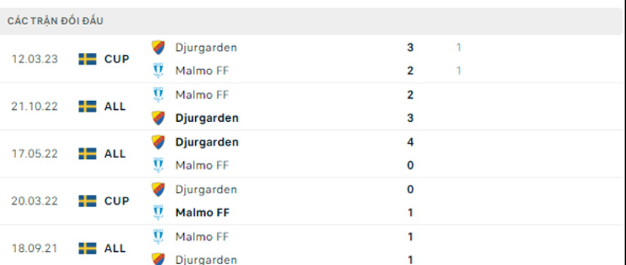Lịch sử đối đầu Djurgardens vs Malmo Lịch sử đối đầu Djurgardens vs Malmo