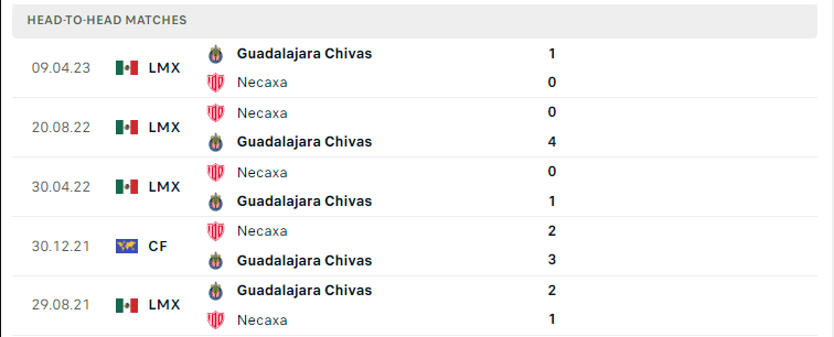 Nhận định Guadalajara vs Necaxa - Giải VĐQG Mexico 8 Lịch sử đối đầu Guadalajara vs Necaxa