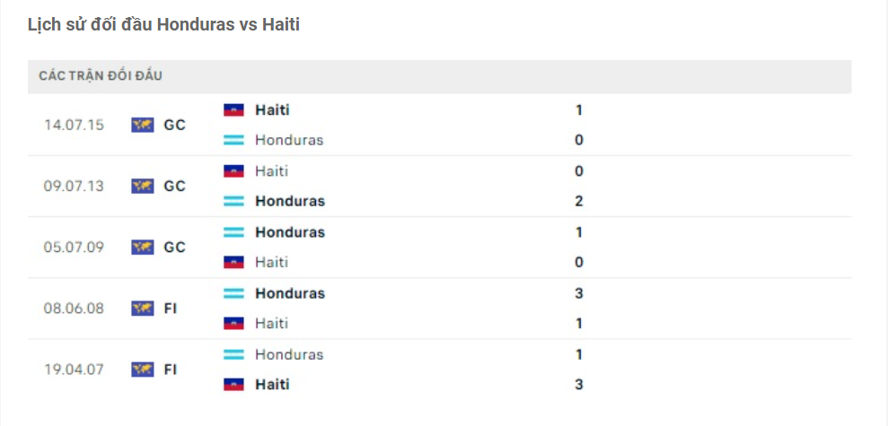 Lịch sử đối đầu Honduras vs Haiti Lịch sử đối đầu Honduras vs Haiti