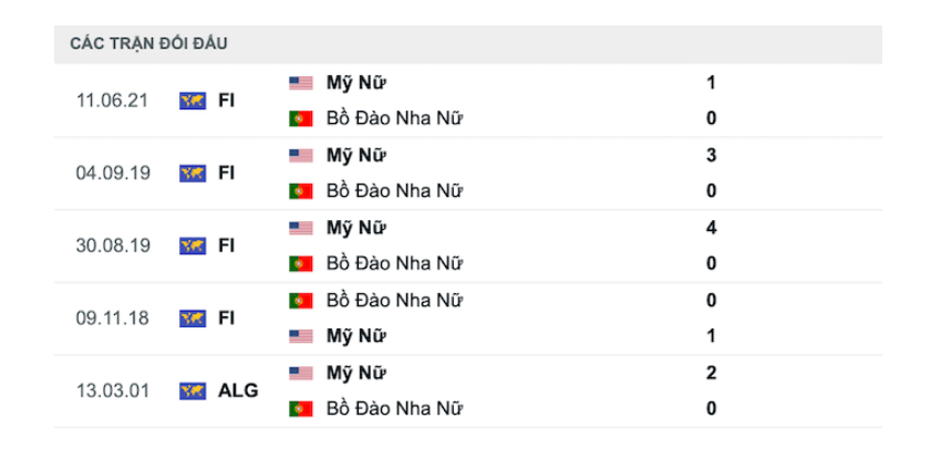 Nhận định Nữ Bồ Đào Nha vs Nữ Mỹ - Nhà vô địch ra uy 8 Lịch sử đối đầu Nữ Bồ Đào Nha vs Nữ Mỹ