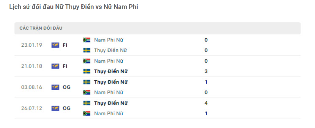 Lịch sử đối đầu Nữ Thụy Điển vs Nữ Nam Phi Lịch sử đối đầu Nữ Thụy Điển vs Nữ Nam Phi