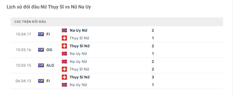 Nhận định Nữ Thụy Sĩ vs Nữ Na Uy - Cơ hội cuối 8 Soi kèo Nữ Thụy Sĩ vs Nữ Na Uy