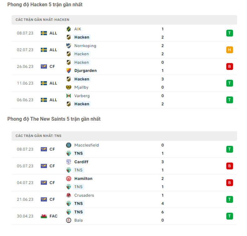 Nhận định Hacken vs The New Saints - Sân nhà là lợi thế 6 Phong độ gần đây Hacken vs The New Saints