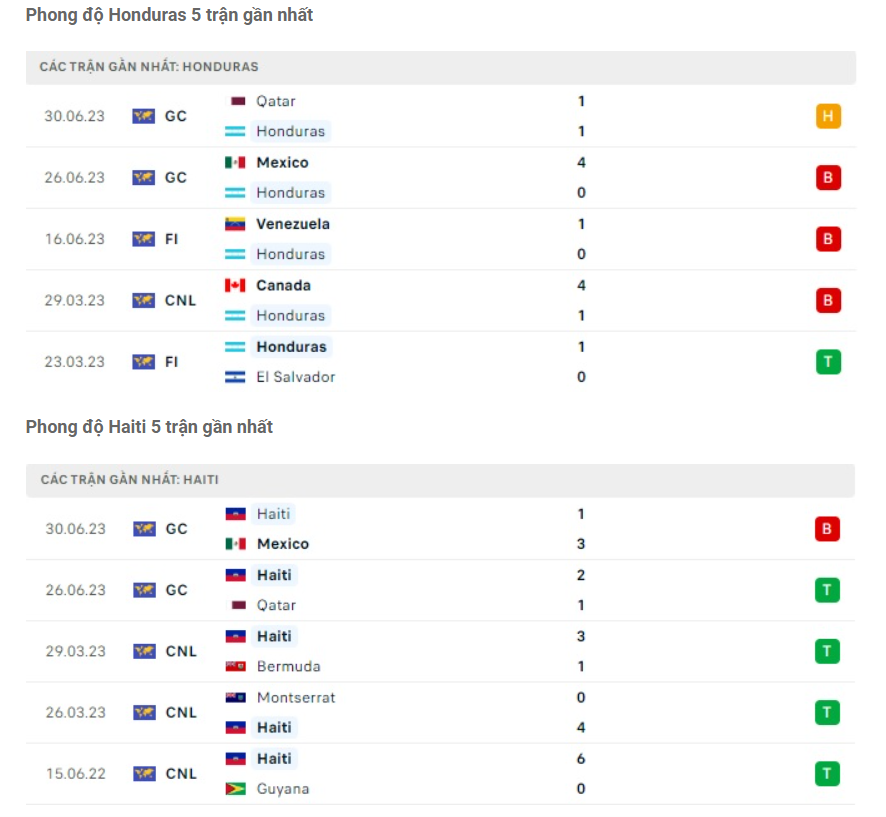Phong độ gần đây Honduras vs Haiti Phong độ gần đây Honduras vs Haiti