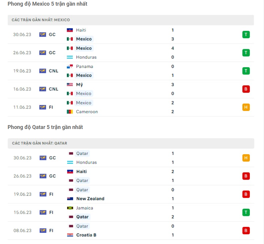 Phong độ gần đây Mexico vs Qatar Phong độ gần đây Mexico vs Qatar