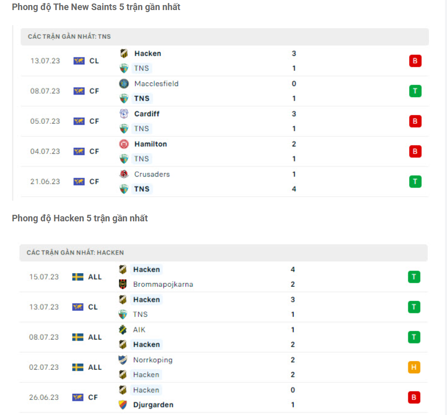 Phong độ gần đây The New Saints vs Hacken Phong độ gần đây The New Saints vs Hacken