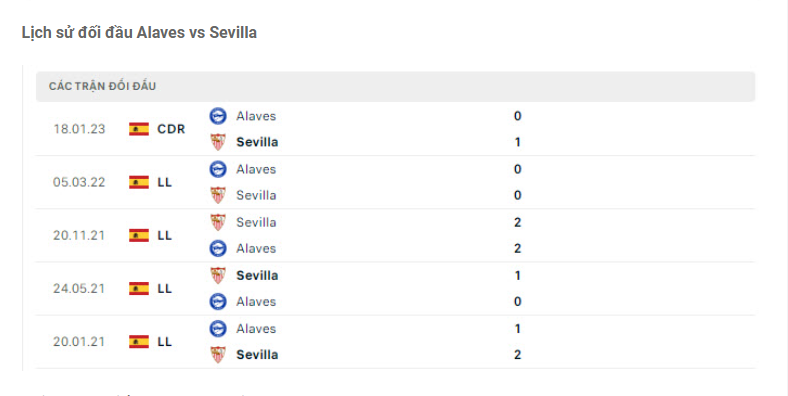 Nhận định Alaves vs Sevilla - Niềm vui trên sân khách 8 Lịch sử đối đầu Alaves vs Sevilla