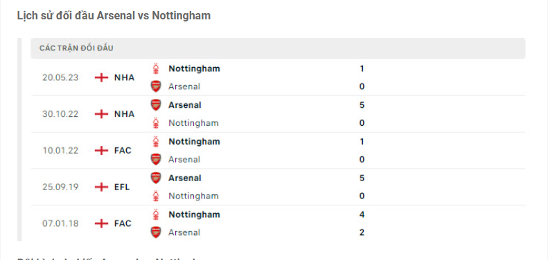 Nhận định Arsenal vs Nottingham - Pháo thủ ra quân 8 Lịch sử đối đầu Arsenal vs Nottingham