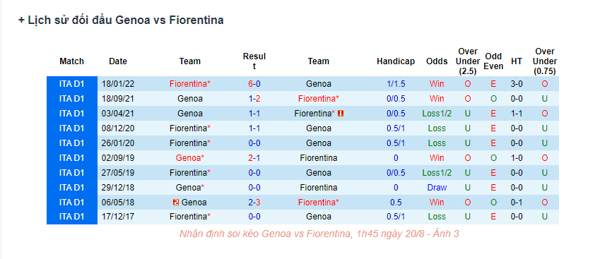 Nhận định Genoa vs Fiorentina - Thảm bại trên sân nhà 8 Lịch sử đối đầu Genoa vs Fiorentina