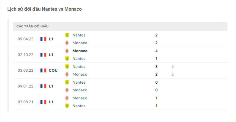 Nhận định Nantes vs Monaco - Bộ mặt trái ngược 8 Lịch sử đối đầu Nantes vs Monaco