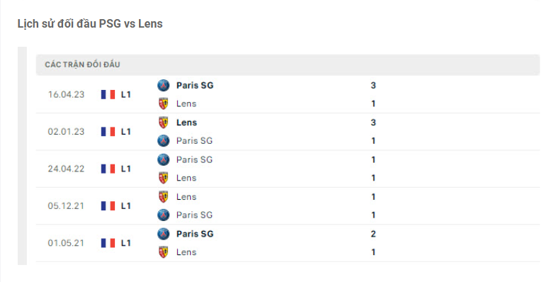 Nhận định PSG vs Lens - Nỗi đau kéo dài 8 Lịch sử đối đầu PSG vs Lens