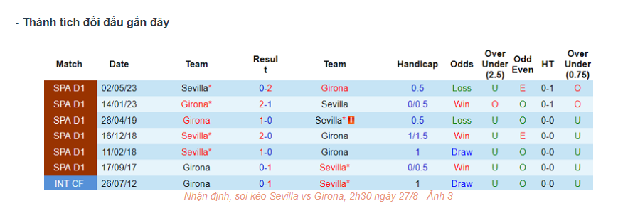 Nhận định Sevilla vs Girona - Đội khách ăn mừng niềm vui 8 Lịch sử đối đầu Sevilla vs Girona