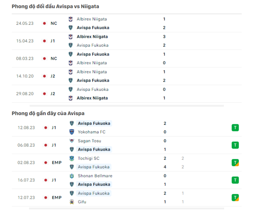 Nhận định Avispa Fukuoka vs Albirex - Chủ nhà sáng cửa 7 Phong độ gần đây Avispa Fukuoka vs Albirex Niigata