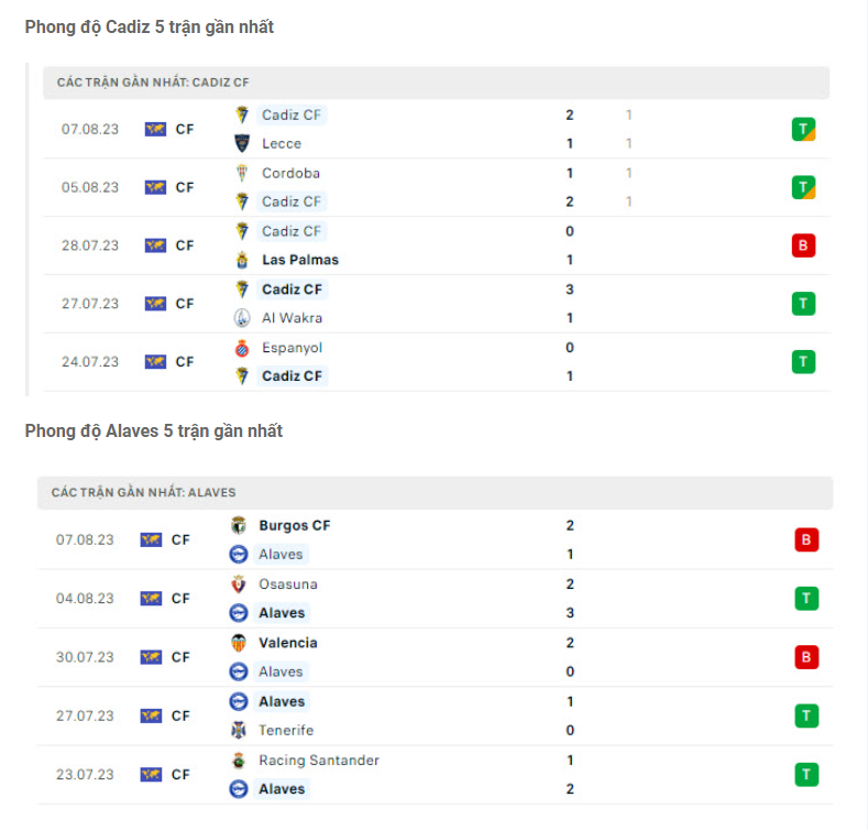 Nhận định Cadiz vs Alaves - Dự đoán tỷ số căng kèo tài xỉu 7 Phong độ gần đây Cadiz vs Alaves