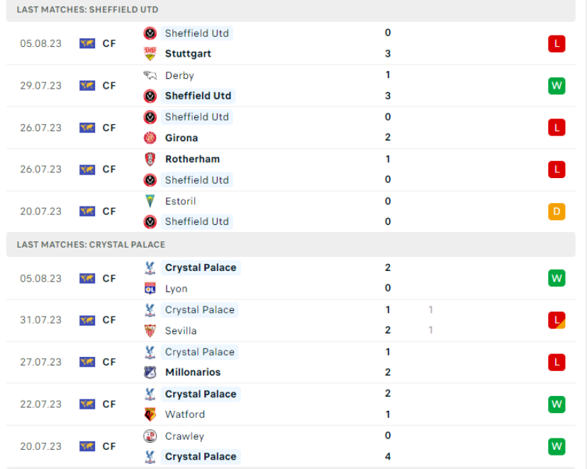Nhận định Sheffield United vs Crystal Palace 7 Phong độ gần đây Sheffield United vs Crystal Palace