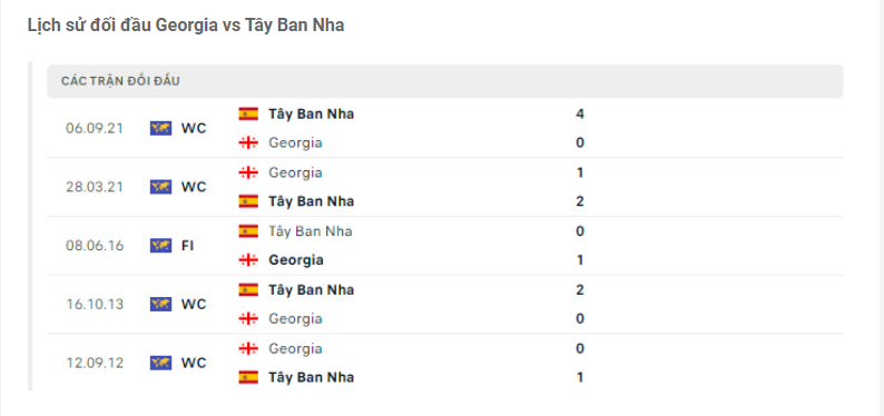 Nhận định Georgia vs Tây Ban Nha - Bò tốt khó thắng 8 Lịch sử đối đầu Georgia vs Tây Ban Nha