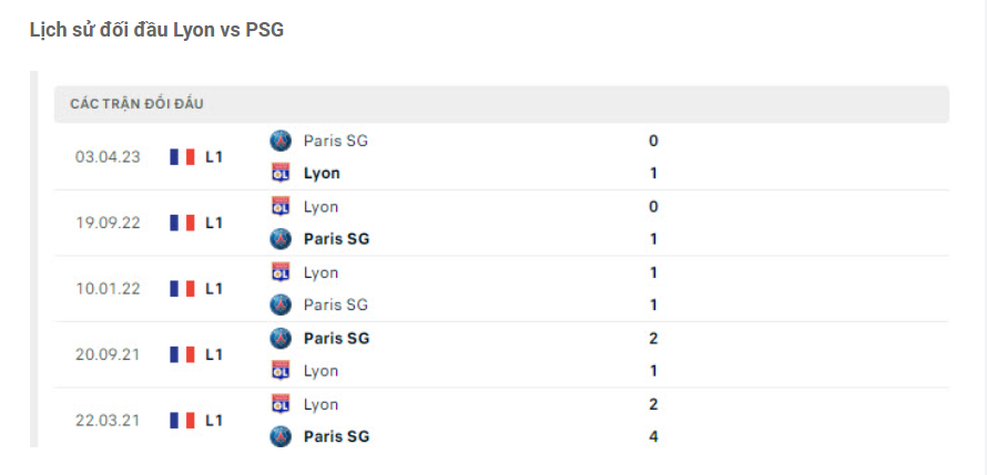 Lịch sử đối đầu Lyon vs PSG Lịch sử đối đầu Lyon vs PSG