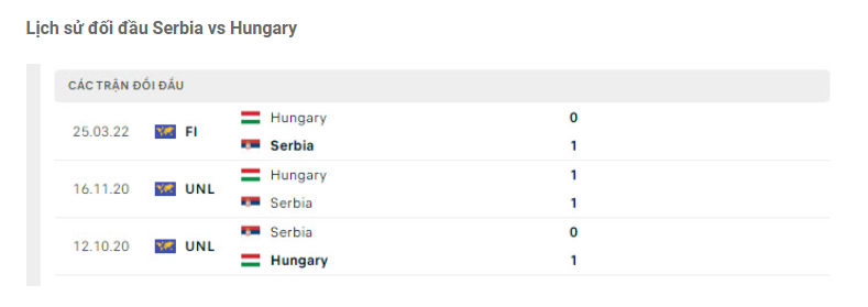 Nhận định Serbia vs Hungary - Đại chiến cho ngôi đầu 8 Lịch sử đối đầu Serbia vs Hungary