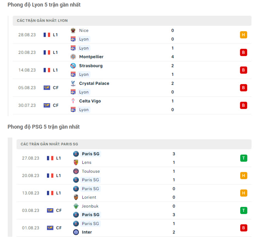 Phong độ gần đây Lyon vs PSG Phong độ gần đây Lyon vs PSG