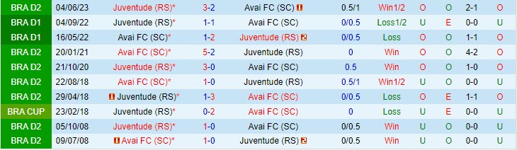 Soi kèo Avai vs Juventude 04h30 ngày 26/9 (Hạng 2 Brazil) 6 soi keo avai vs juventude 2