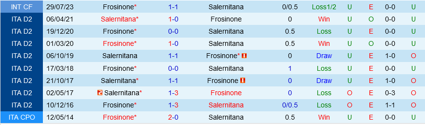 Soi kèo Salernitana vs Frosinone 23h30 ngày 22/9 (Serie A) 6 soi keo salernitana vs frosinone 2