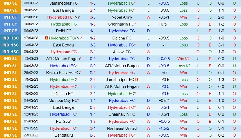 Nhận định soi kèo Hyderabad vs Chennaiyin 21h30 ngày 23/10 6 Dự đoán tỷ số của soi kèo Hyderabad vs Chennaiyin