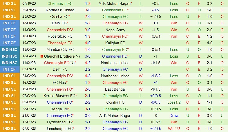 Nhận định soi kèo Hyderabad vs Chennaiyin 21h30 ngày 23/10 7 Đội hình dự kiến soi kèo Hyderabad vs Chennaiyin