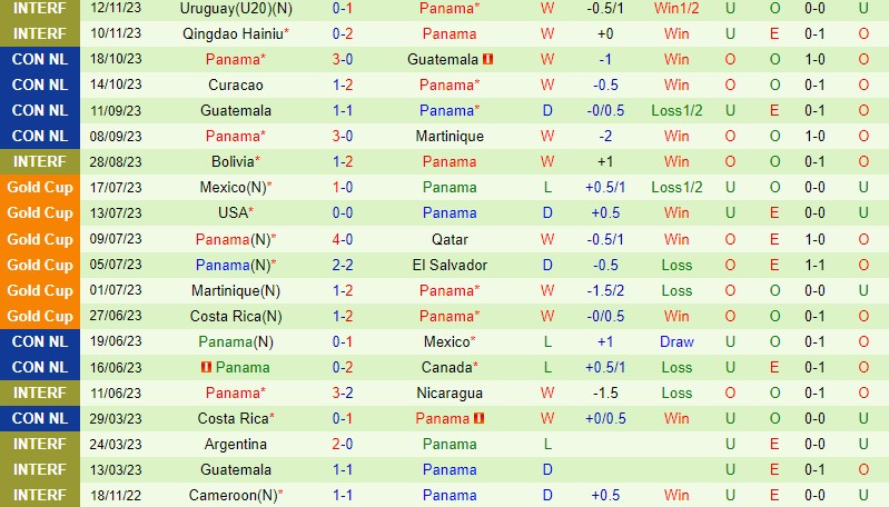 Nhận định soi kèo Costa Rica vs Panama 10h00 ngày 17/11 7 Đội hình dự kiến soi kèo Costa Rica vs Panama